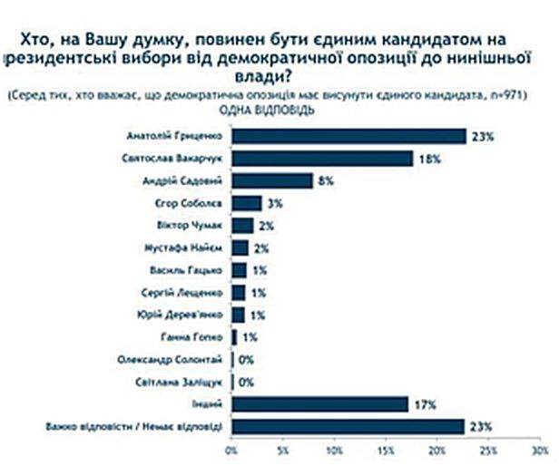 Українці назвали єдиного кандидата від опозиції на березневих виборах